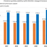 Graf průměrné spotřeby elektřiny v tarifech D45d a D56d.